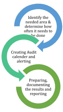 Benefits of Internal Auditing